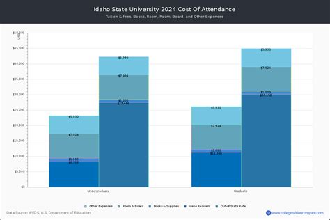 Idaho State University - Tuition & Fees, Net Price