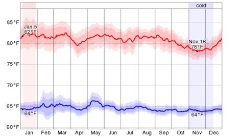 Average Weather For Medellín, Colombia - WeatherSpark