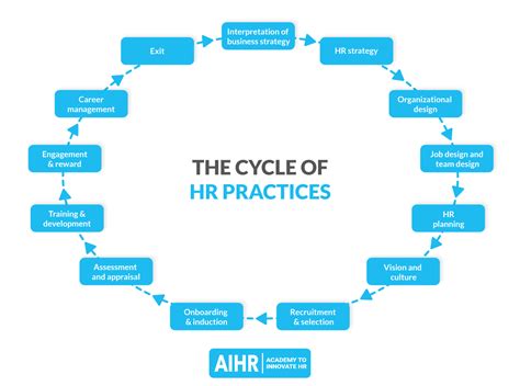 HR Life Cycle