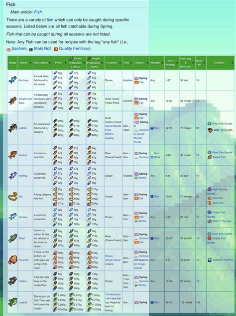 Spring Fish Guide | Stardew valley, Stardew valley tips, Valley game