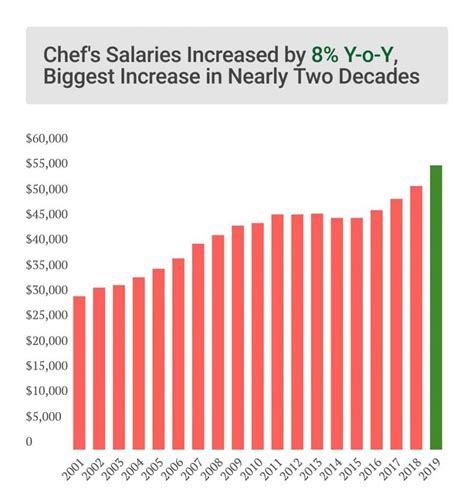 Pre-pandemic: Chefs Salaries Saw Biggest Increase in Nearly Two Decades - SESOMR