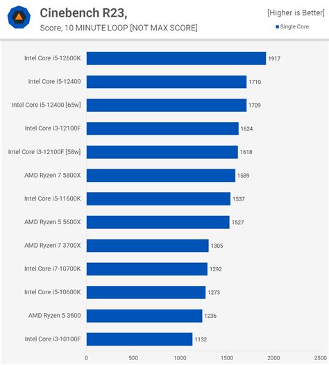 Intel Core i3-12100F Review: The New Budget Champ | TechSpot