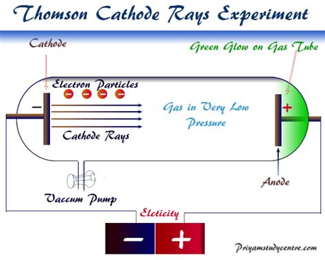 Electron - Meaning, Definition, Charge, Mass, Arrangement