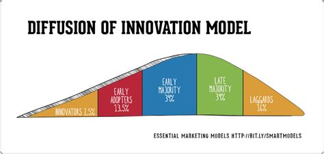 What is the The Diffusion of Innovation model? | Smart Insights