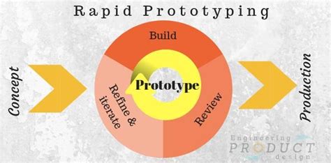 What is Rapid Prototyping & its techniques | Engineering Product Design