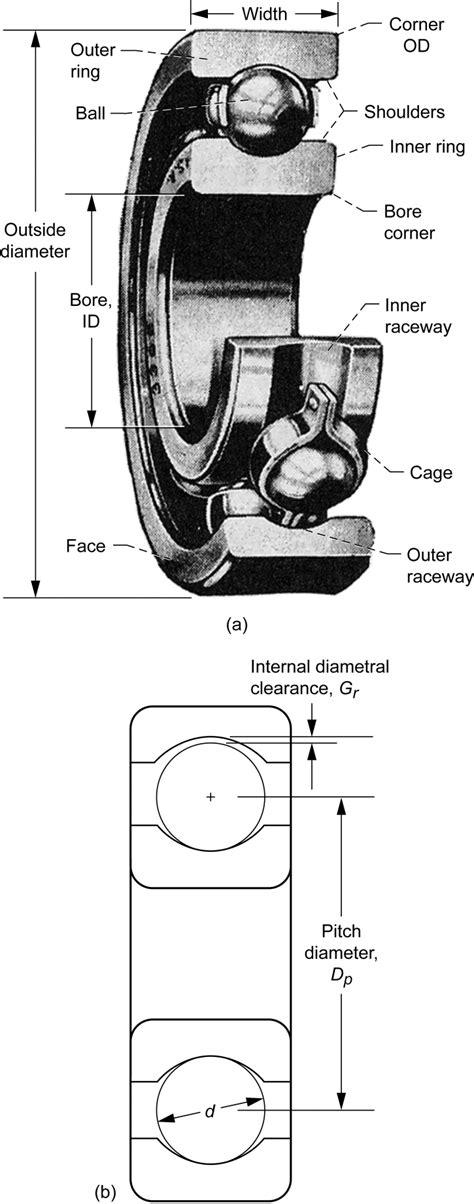 —Deep-groove ball bearing details. (a) Sketch. (b) Cross section... | Download Scientific Diagram