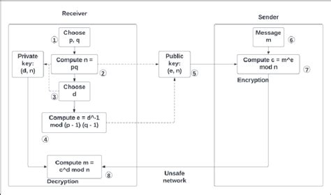 Communication scheme using RSA cryptosystem | Download Scientific Diagram