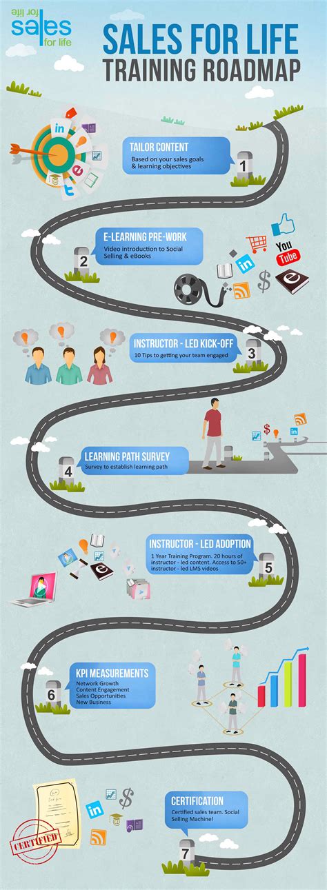 Sales Training Roadmap Infographic on Behance