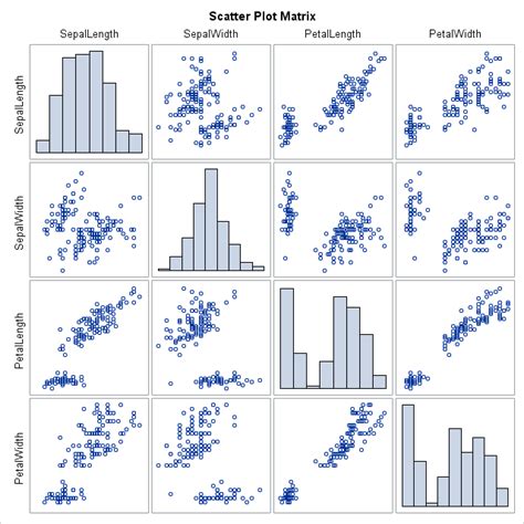 Visualizing correlations between variables in SAS - The DO Loop