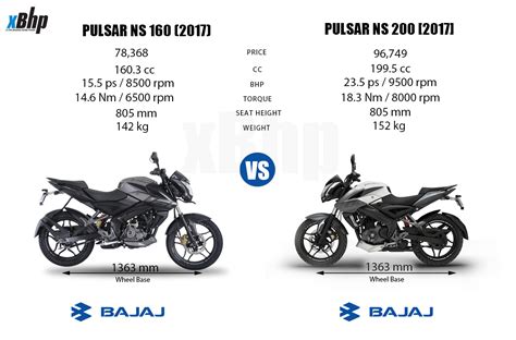 Bajaj Pulsar NS160 Review - xBhp.com : The Global Indian Biking Community