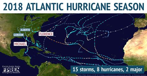 Memorable for Many, the 2018 Hurricane Season Comes to an End | Florida Storms