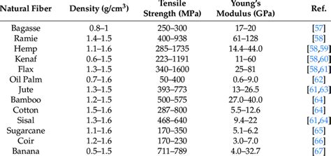 Mechanical properties of natural fibers. | Download Scientific Diagram