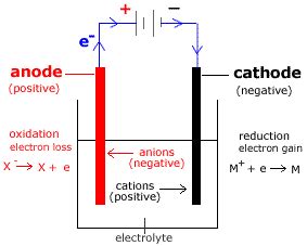 Electrolysis Concepts Chemistry Tutorial