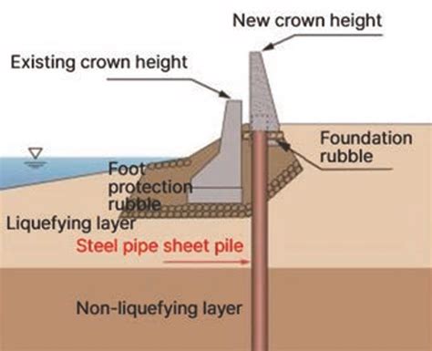 Steel Pipe Sheet Piles and Steel Pipe Piles - constructsteel.org