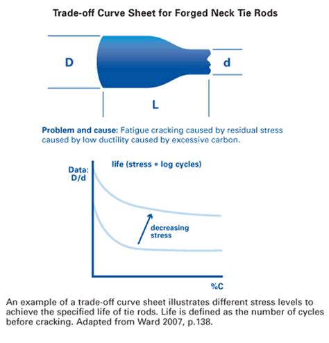 Trade-Off Curves - Lean Enterprise Institute