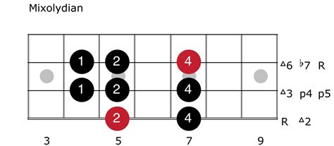 Bass Guitar Lesson – Using Scales To Create Killer Grooves