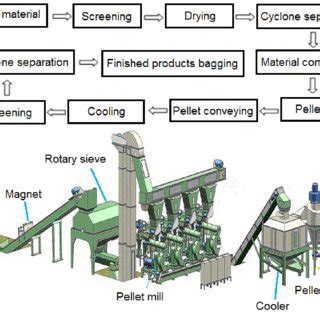 Flowchart upon a typical pellet plant process. Source: Huang Jack [165 ...