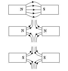 O Level: Magnetic Field And Magnetic Field Lines | Mini Physics - Learn Physics Online