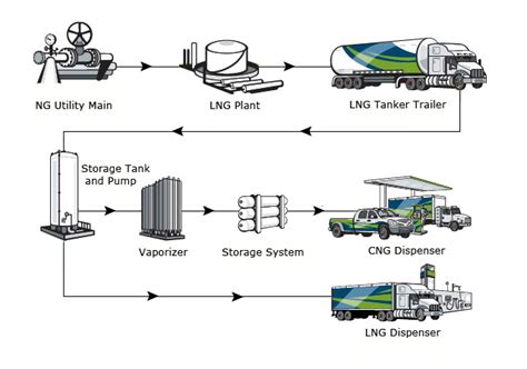 L-CNG station solutions,LNG and CNG combination station installation ...