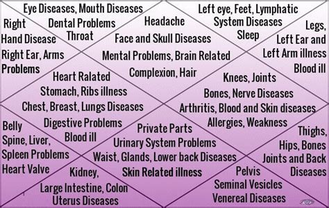 Diseases Astrology | How to predict health from the horoscope