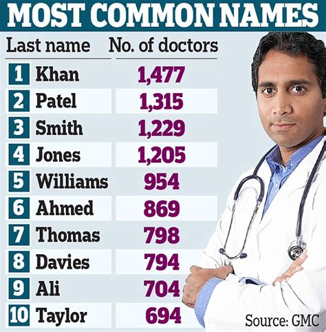 Asian surname Khan is most common among doctors with Patel in second ...