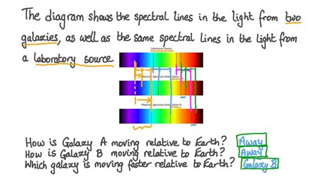 Question Video: Understanding Redshift in Spectral Lines | Nagwa