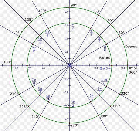 Radian Degree Chart