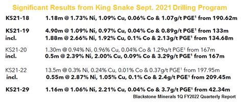 Zacks Small Cap Research - BLSTF: Blackstone Minerals Increases Exposure to Nickel with ...