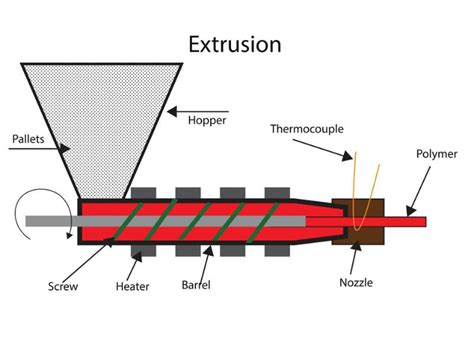 Mastering Plastic Extrusion: A Comprehensive Guide To The Process And ...