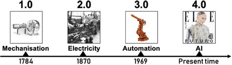 Industrial Revolution Timeline Of Events