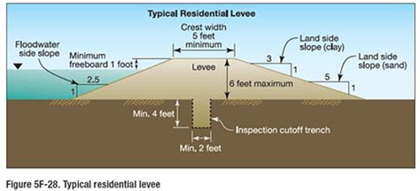 cross section of a typical residential Levee Design