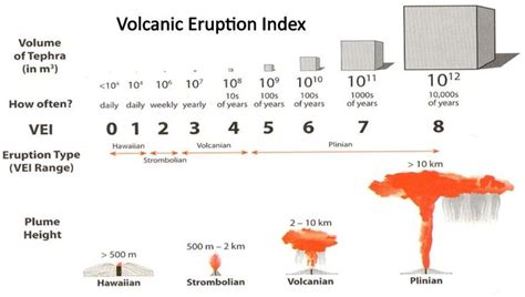 Image result for vei volcano | Planets today, Probability, Volcano