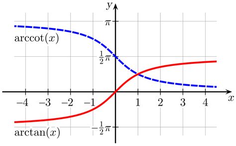 What is the inverse function of $\cot(x)$ - Reflections of each other