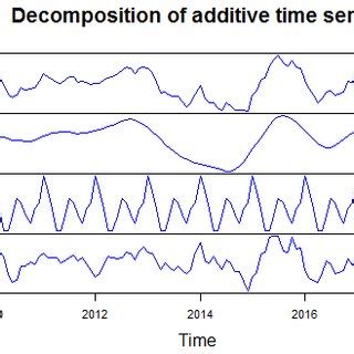 Decomposition of time series. | Download Scientific Diagram