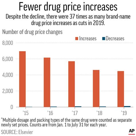 Brand-name drug prices rising at slower pace, lower amounts