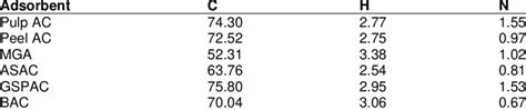 Comparison of CHN values of activated carbon from different adsorbents ...