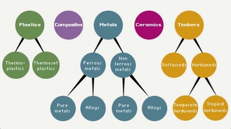 CLASSIFICATION OF ENGINEERING MATERIALS | Engineers Gallery