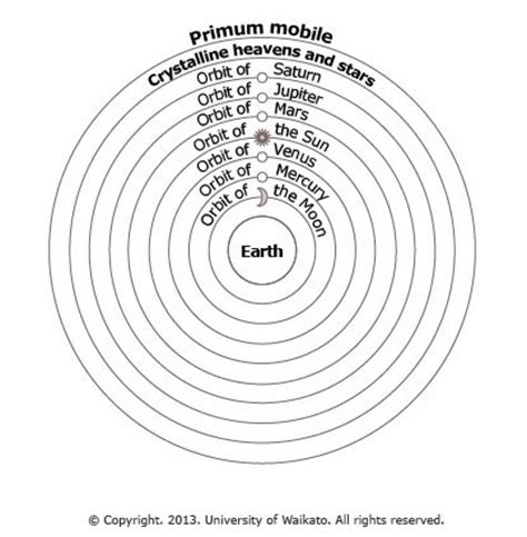 Ptolemaic model — Science Learning Hub