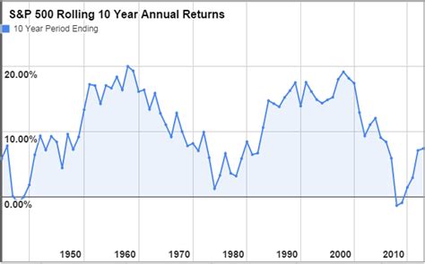 Best Time To Own The S&P 500 • Novel Investor