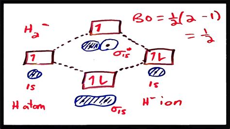 Molecular Orbital Theory III: Bond Order and Stability - YouTube