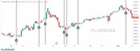 Doji Candlestick Patterns - Flattrade Kosh