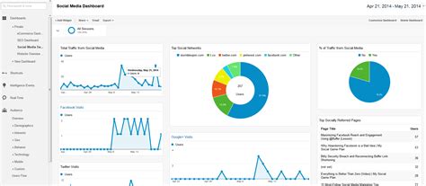 4 Awesome Google Analytics Dashboards You'll Love