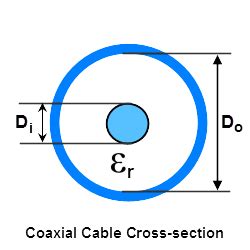 Coaxial Cable Impedance Calculator with Formula