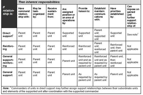 The challenging world of command and support relationships | Article | The United States Army