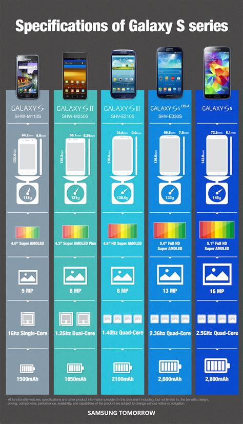 Infographic เปรียบเทียบสเป็ค Galaxy S ตั้งแต่รุ่นแรกถึงปัจจุบัน ...