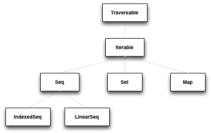 Understanding the Scala collections hierarchy | alvinalexander.com