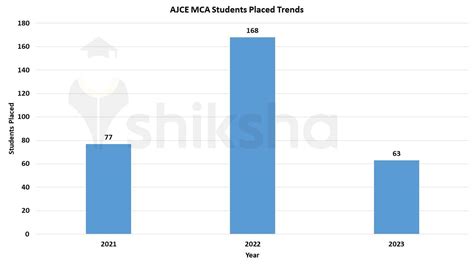 Amal Jyothi College of Engineering Placements 2023: Highest Package, Average Package, Top Companies