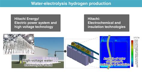 Research and Development of Water-Electrolysis Hydrogen Production ...