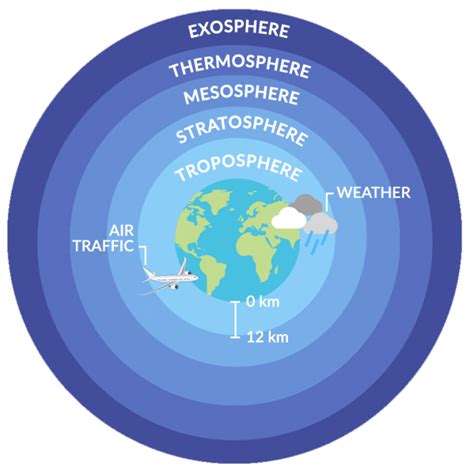 What Is the Troposphere? - Earth How