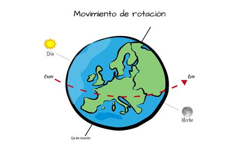 ¿Qué es el movimiento de rotación y traslación de la Tierra? | El blog ...